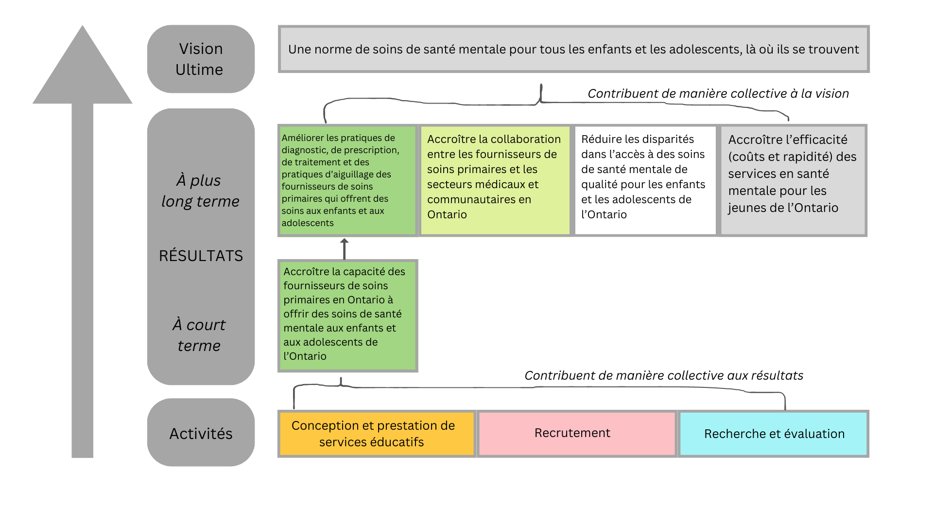 ECHO CYMH Logic Model French Logic Model