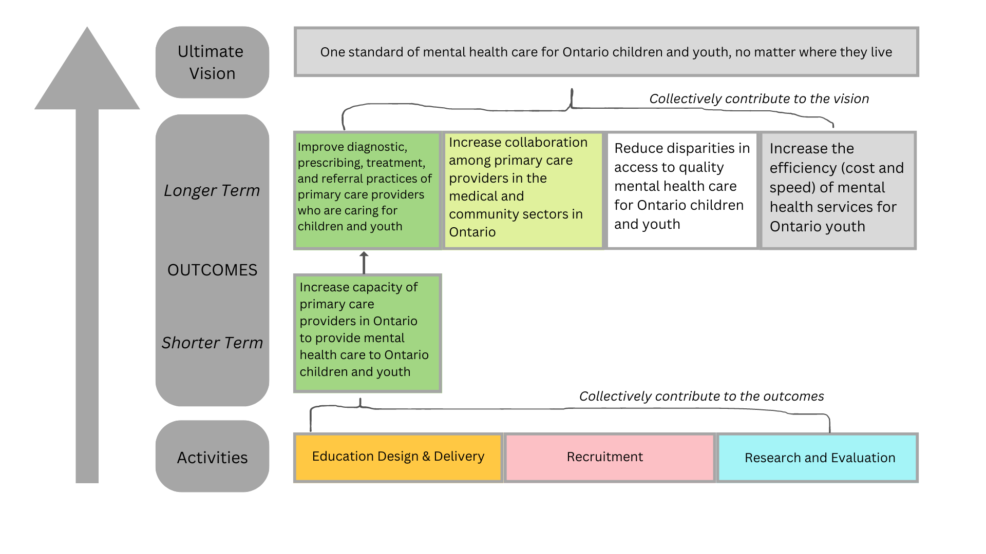 Logic Model